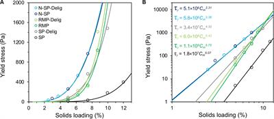 Enzyme-Mediated Lignocellulose Liquefaction Is Highly Substrate-Specific and Influenced by the Substrate Concentration or Rheological Regime